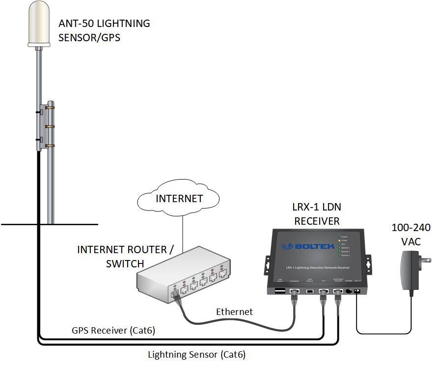 LRX-1 Lightning Network Detector | PT. Global Trunoka Prima